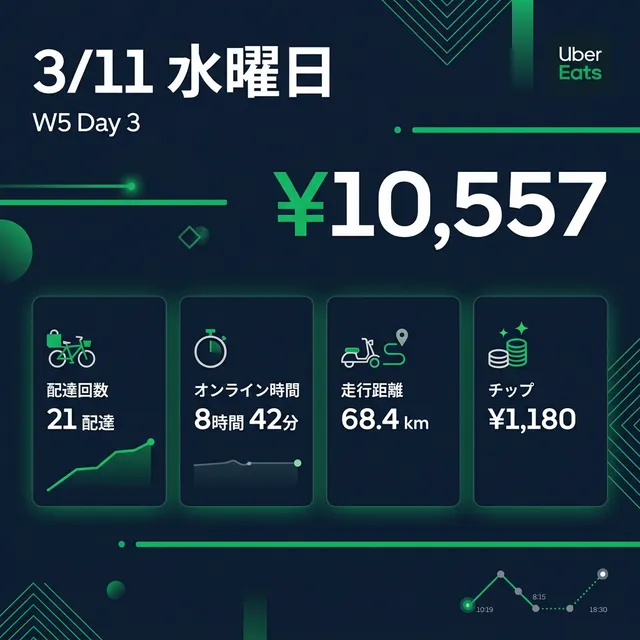 3/11 水曜日 Uber配達日報