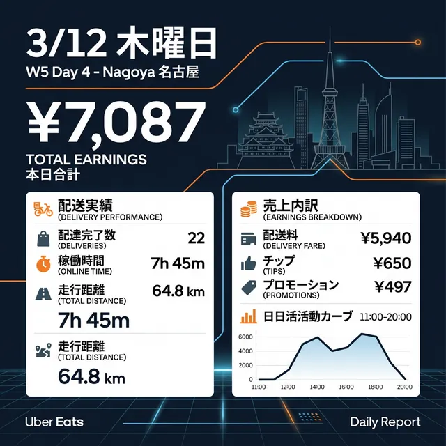 3/12 木曜日 Uber配達日報